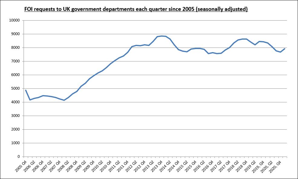 Chart showing FOI requests to UK government departments since 2005